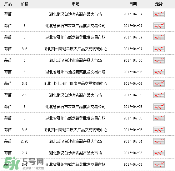 蒜苗多少錢一斤？蒜苗多少錢一斤2017？