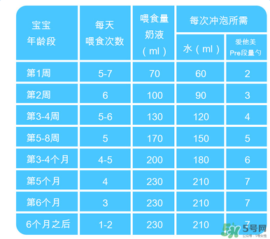 Aptamil愛他美pre沖調方法 Aptamil愛他美pre怎么沖？