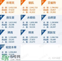 韓束和百雀羚哪個好？韓束和百雀羚哪個更補(bǔ)水？