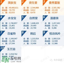 韓束和百雀羚哪個好？韓束和百雀羚哪個更補(bǔ)水？
