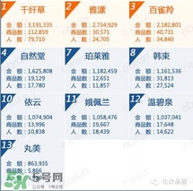 韓束和百雀羚哪個好？韓束和百雀羚哪個更補(bǔ)水？