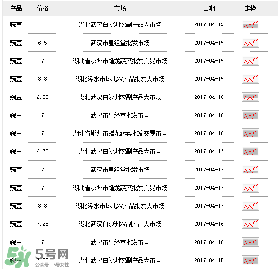 豌豆多少錢一斤？豌豆多少錢一斤2017？