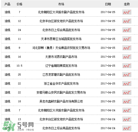 油桃多少錢(qián)一斤？油桃多少錢(qián)一斤2017？