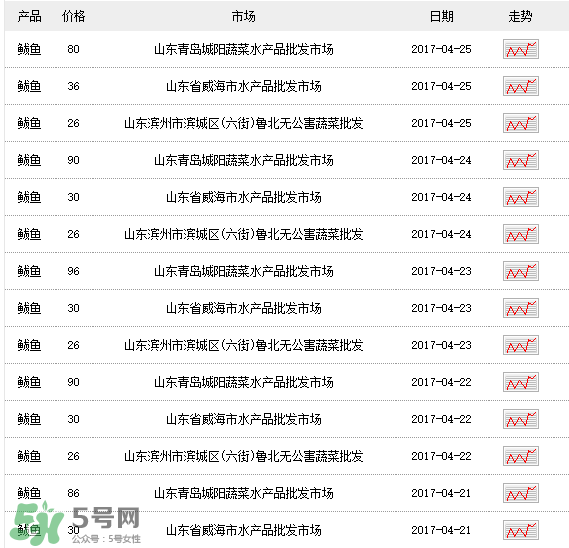 2017鲅魚多少錢一斤？鲅魚多少錢一斤2017？