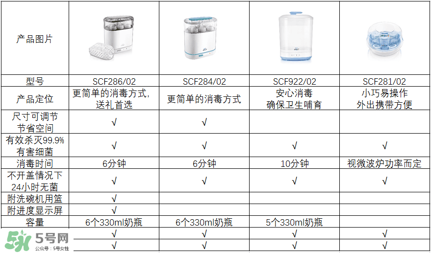 奶瓶消毒鍋帶烘干好嗎？奶瓶消毒鍋需不需要帶烘干功能呢？