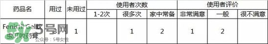 Fenistil Gel蚊蟲叮咬藥膏好用嗎？Fenistil Gel蚊蟲叮咬藥膏有效果嗎？
