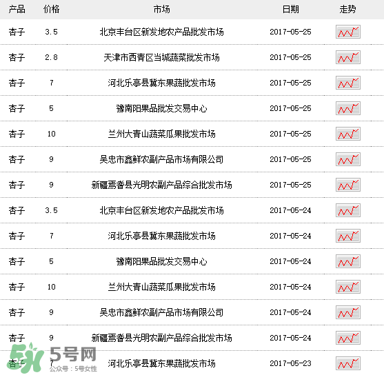 杏多少錢(qián)一斤？杏子多少錢(qián)一斤2017？