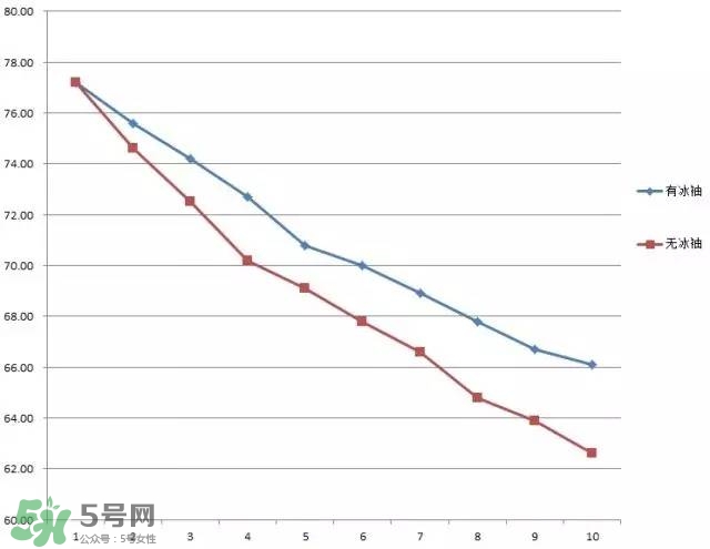冰袖是什么？冰袖是什么原理