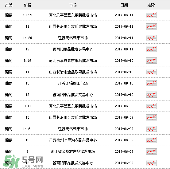 葡萄多少錢一斤？葡萄多少錢一斤2017？