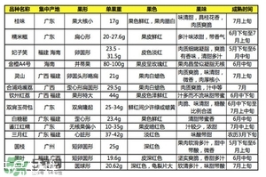 雞嘴荔枝和桂味哪個好？ 雞嘴荔枝和桂味荔枝的區(qū)別