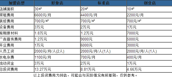 雞蛋仔多少錢一份？開一個雞蛋仔店多少錢