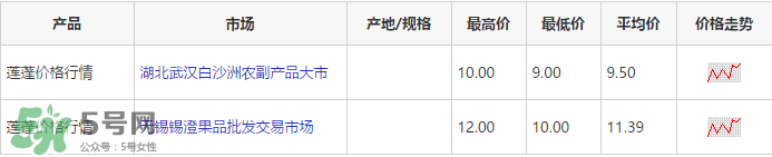 蓮蓬多少錢一斤？蓮蓬多少錢一個？