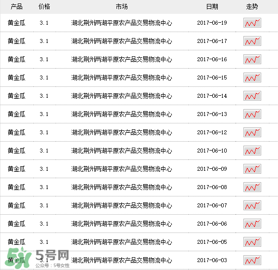黃金瓜多少錢一斤？黃金瓜怎么挑選？