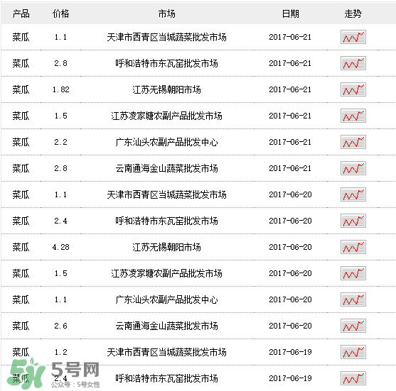 菜瓜多少錢一斤？菜瓜怎么挑？