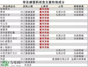 什么感冒藥比較有效？哪種感冒藥效果好