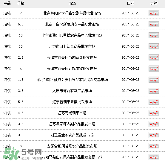 黃油桃多少錢一斤？黃油桃好吃嗎？
