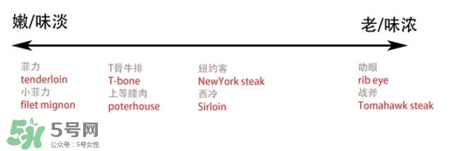 牛排是牛的哪個(gè)部位？牛排是牛身上哪塊肉？
