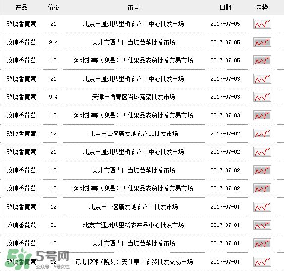 玫瑰香葡萄多少錢一斤？玫瑰香葡萄多少錢一斤2017？