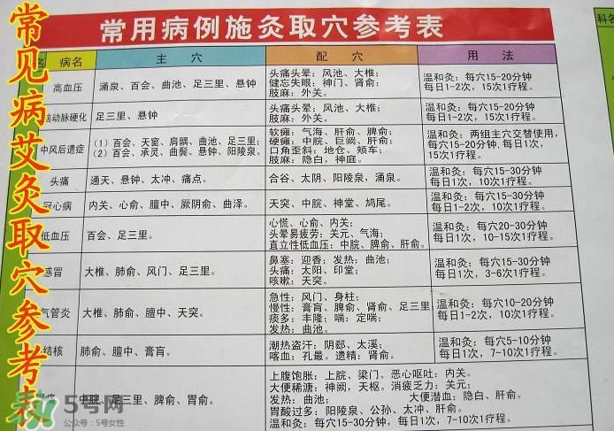 三伏灸灸哪里？三伏灸是每天都灸嗎