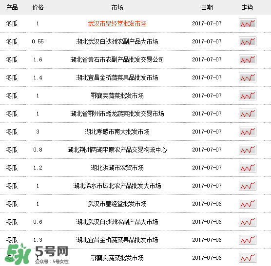 2017冬瓜多少錢一斤？冬瓜多少錢一斤2017？