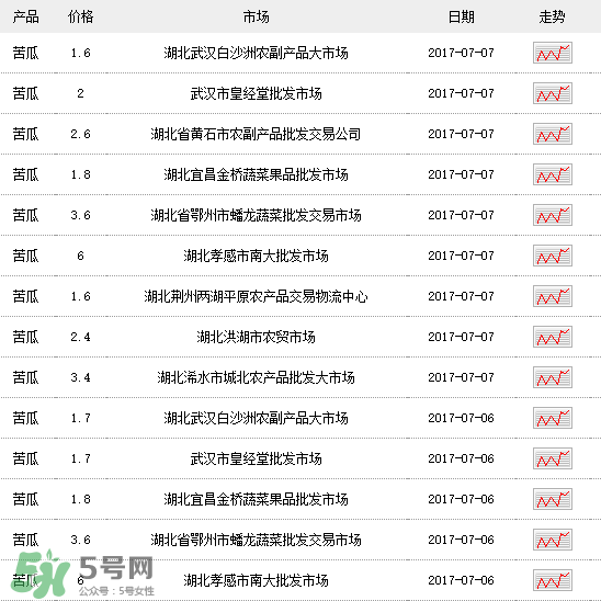 苦瓜多少錢一斤？苦瓜多少錢一斤2017？