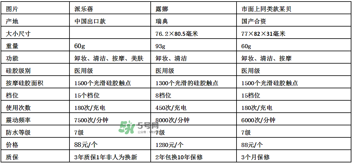 德國(guó)Pilerbeier派樂(lè)蓓和露娜潔面儀哪個(gè)好？有什么區(qū)別？