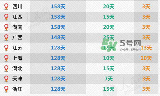 全國(guó)31省份產(chǎn)假都齊了 2017年產(chǎn)假有多久？