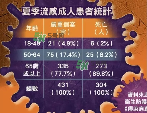 流感發(fā)燒一般幾天能好？流感和普通感冒的區(qū)別