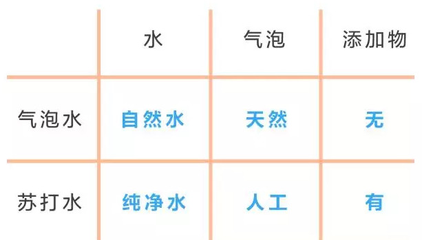 蘇打水是碳酸飲料嗎？蘇打水和碳酸飲料的區(qū)別
