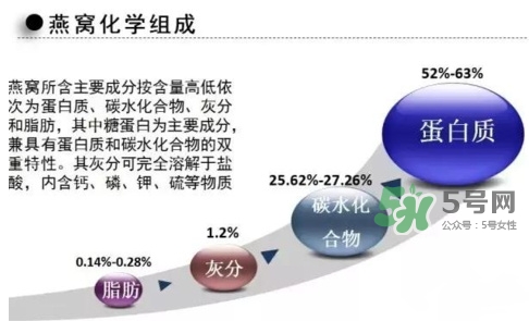 燕窩里面含有激素嗎？燕窩兒童吃了會不會性早熟？