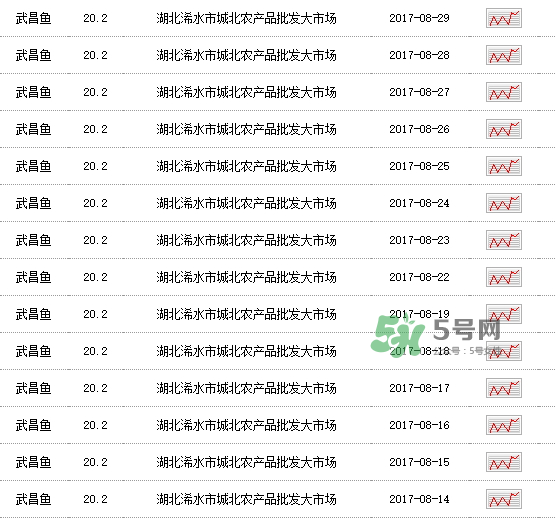 武昌魚多少錢一斤2017？2017武昌魚價(jià)格