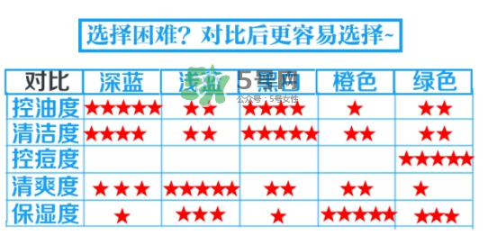 碧柔男士洗面奶顏色不同有什么區(qū)別？碧柔男士洗面奶怎么選？