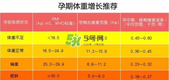 孕期體重增長標(biāo)準(zhǔn) 孕期體重增長過快怎么辦？