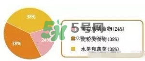 孕期體重增長標(biāo)準(zhǔn) 孕期體重增長過快怎么辦？