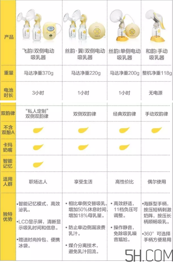 Medela美德樂吸奶器飛韻絲韻哪個好？美德樂吸奶器飛韻絲韻對比