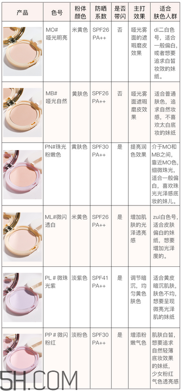 如何選擇粉餅？canmake棉花糖粉餅色號如何選擇？