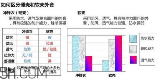沖鋒衣軟殼好還是硬殼好？沖鋒衣軟殼和硬殼的區(qū)別