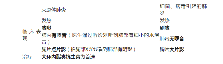 支原體肺炎是什么?。亢土鞲邪Y狀那么像