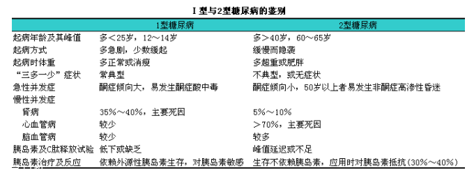 糖尿病有哪幾種？分清楚才能對(duì)癥下藥