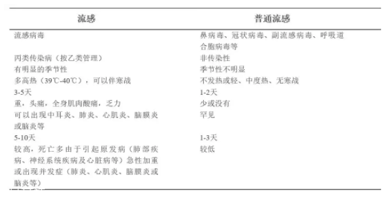 流感和普通感冒有什么區(qū)別？看這張圖就明白了