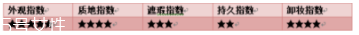 阿瑪尼粉底液脫妝嗎？4小時后要補妝