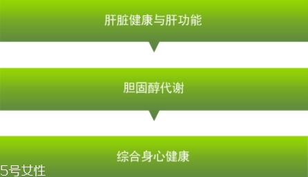 卵磷脂多少錢一瓶？人體的三大營養(yǎng)素