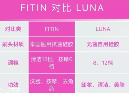 fitin潔面儀和露娜哪個好？泰國fitin潔面儀和luna潔面儀對比