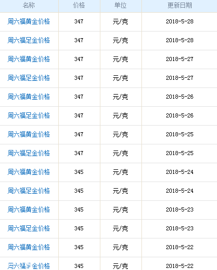 周六福黃金多少錢一克？周六福黃金價格